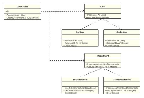 第十一章 Cache設計模式、抽象工廠模式在項目策劃與公關服務中的應用